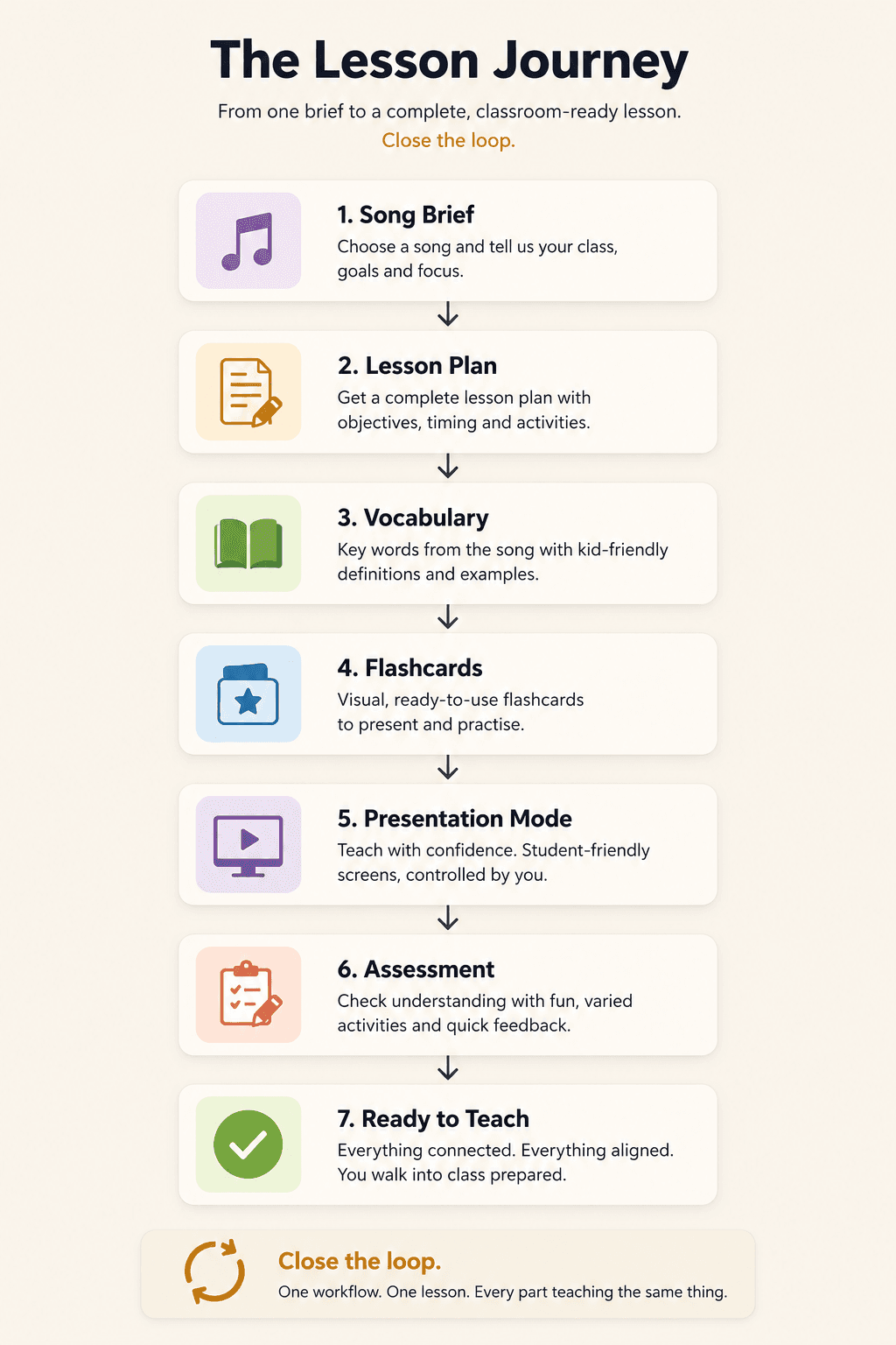 The lesson journey: one brief becomes a lesson plan, leveled vocabulary, flashcards, presentation mode and assessment — everything connected and ready to teach. Close the loop.